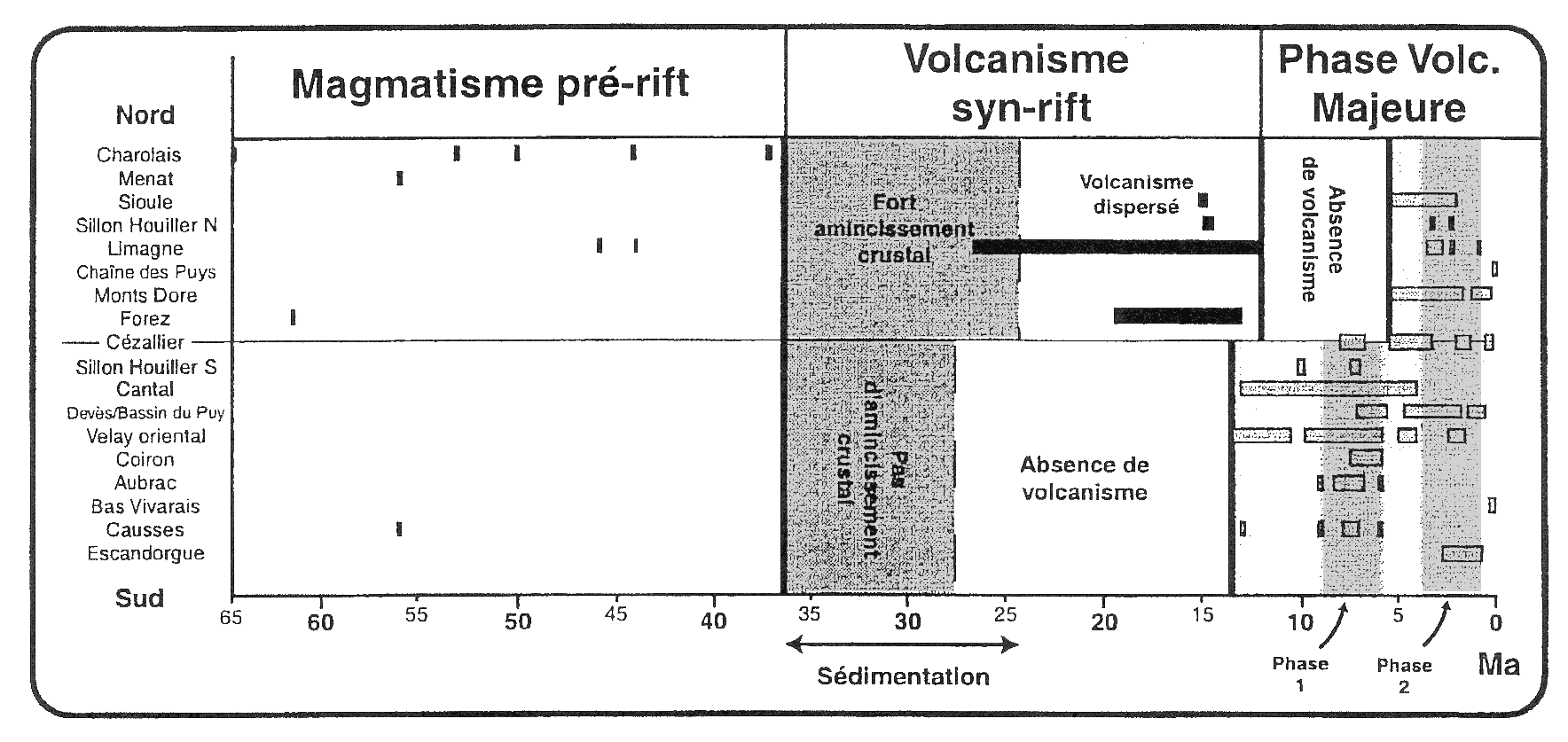 Phases volcanologiques dans le Massif Central (O. Merle et L. Michon, 2000)