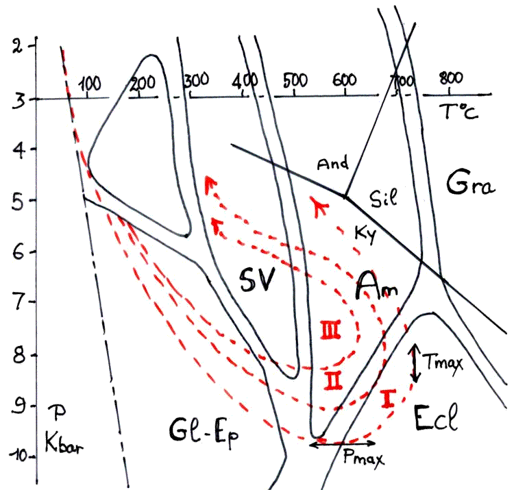 Diag P-T trajectoir du métamorphisme