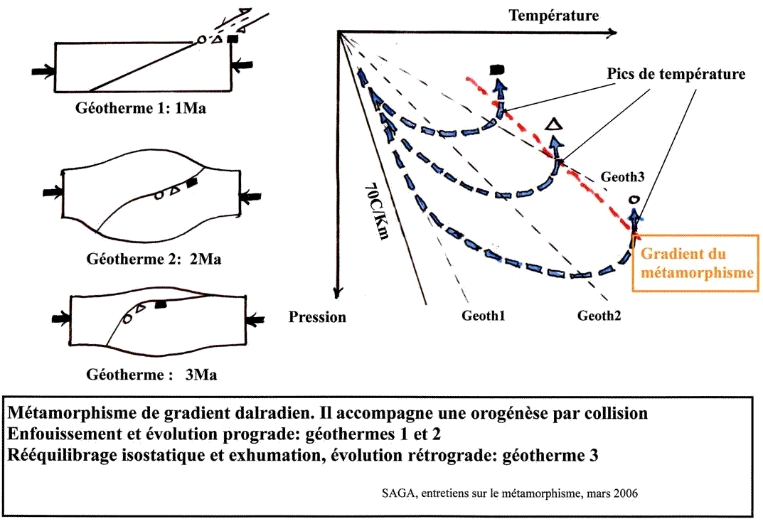 Métamorphisme de gradient Dalradien