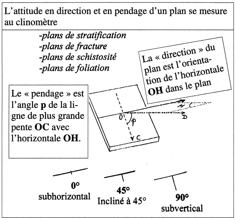 Mesure pendage d'un plan incliné