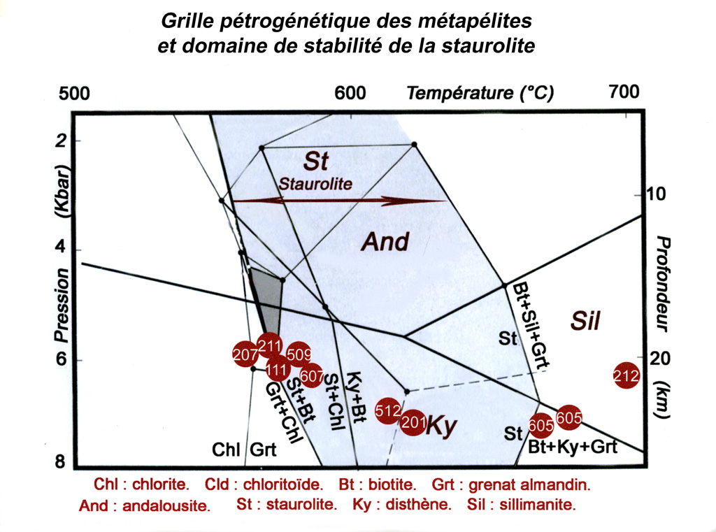 Grille Pétrogénétique